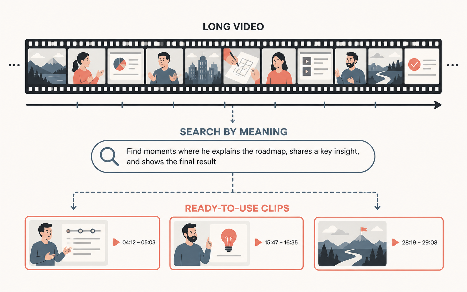 AI video clip finder workflow from a long video to meaning-based search and ready-to-use clips