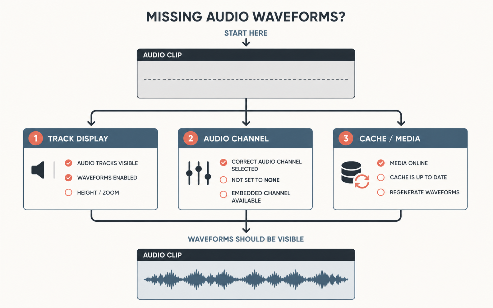 DaVinci Resolve missing audio waveform diagnostic covering track display, audio channel, and cache or media