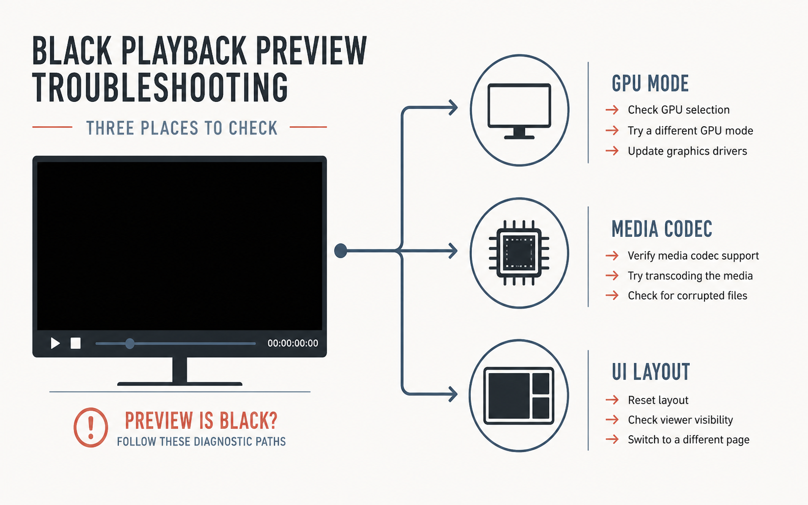 DaVinci Resolve black playback preview troubleshooting paths for GPU mode, media codec, and UI layout