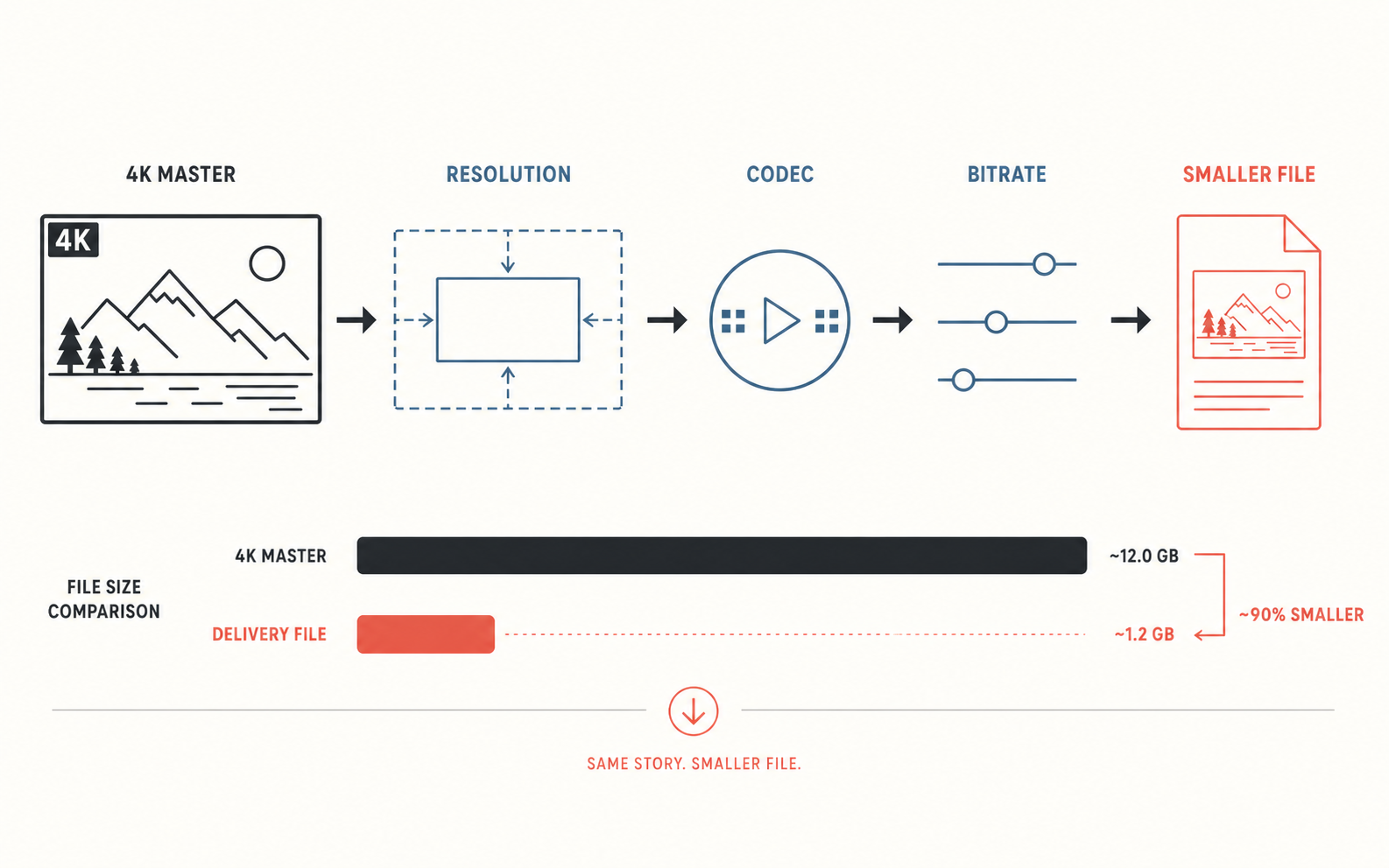 DaVinci Resolve export workflow showing how resolution, codec, and bitrate reduce delivery file size