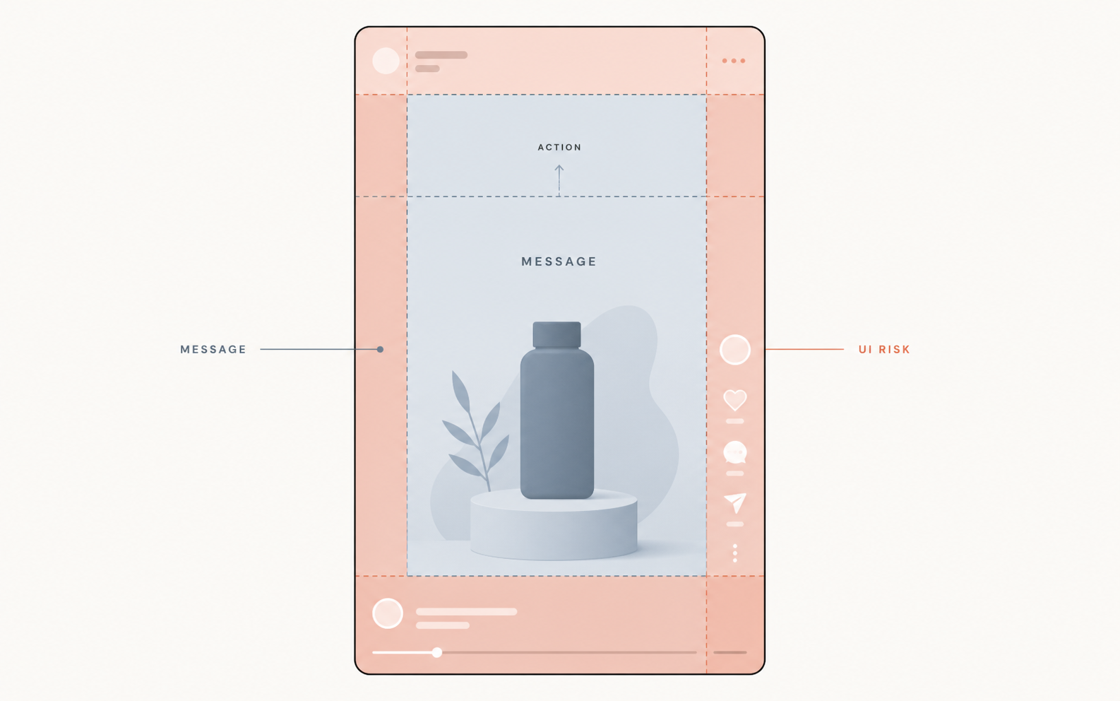 Minimal 9:16 social media safe-area guide showing action, message, and UI-risk zones