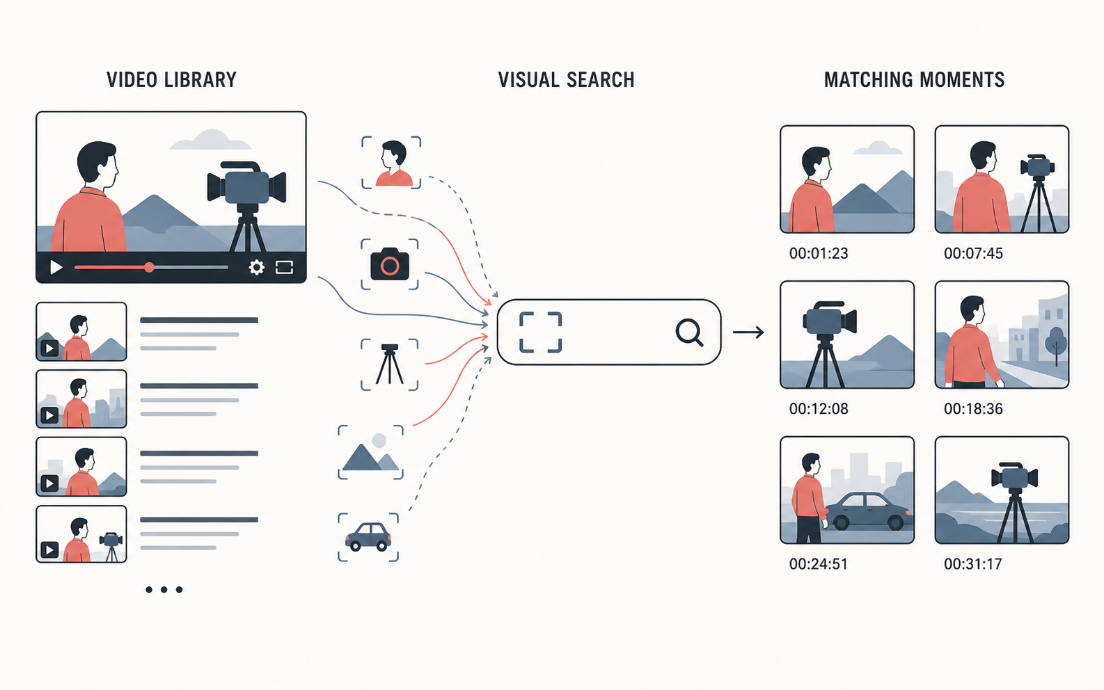 Visual video search workflow from a video library to matching moments with timestamps