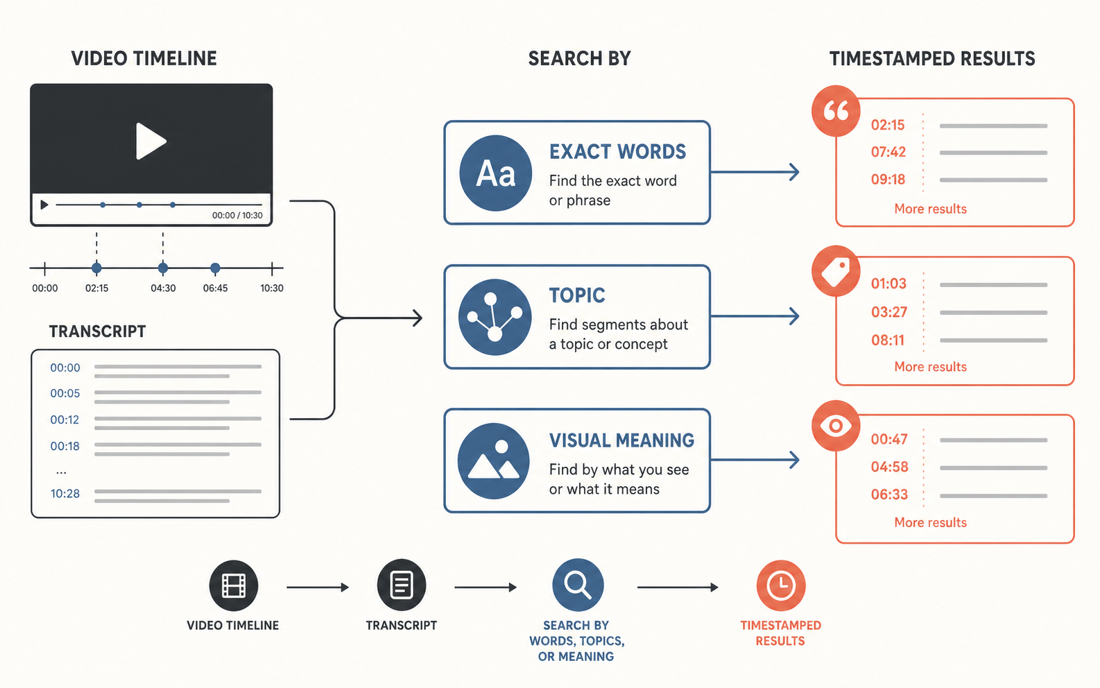 Video search workflow showing exact words, topics, and visual meaning returning timestamped results